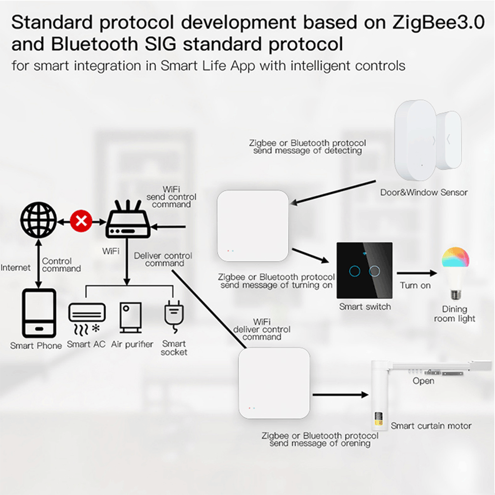 Tuya Zigbee Wireless Hub Gatew - Home Automation Kit recensie en prijs